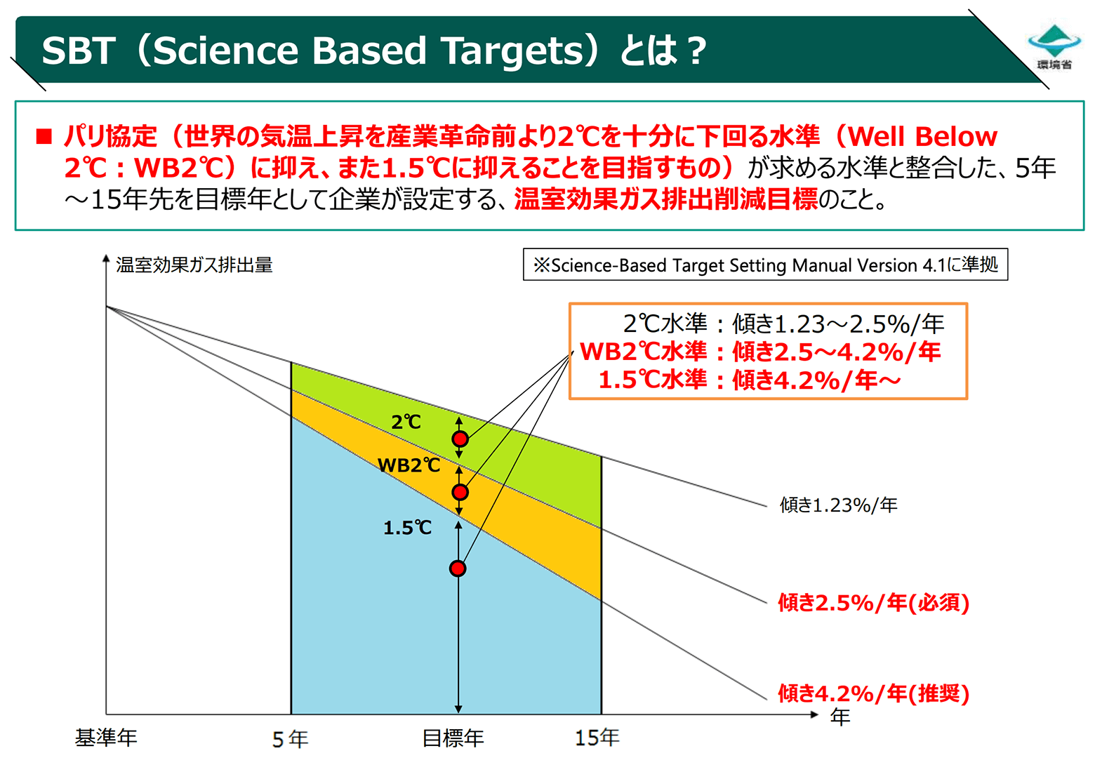 「SBT（Science Based Targets）」のイメージ