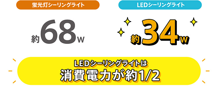 LEDシーリングライトは消費電力が約１/２
