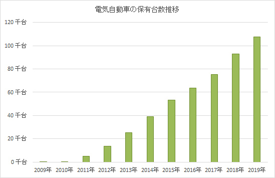 電気自動車の保有台数推移（一般財団法人自動車検査登録情報協会のデータより作成）
