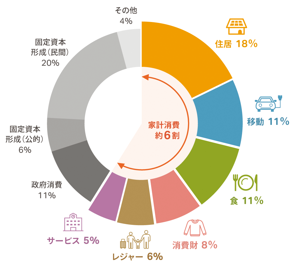 消費ベースでの日本のライフサイクル温室効果ガス排出量の円グラフ