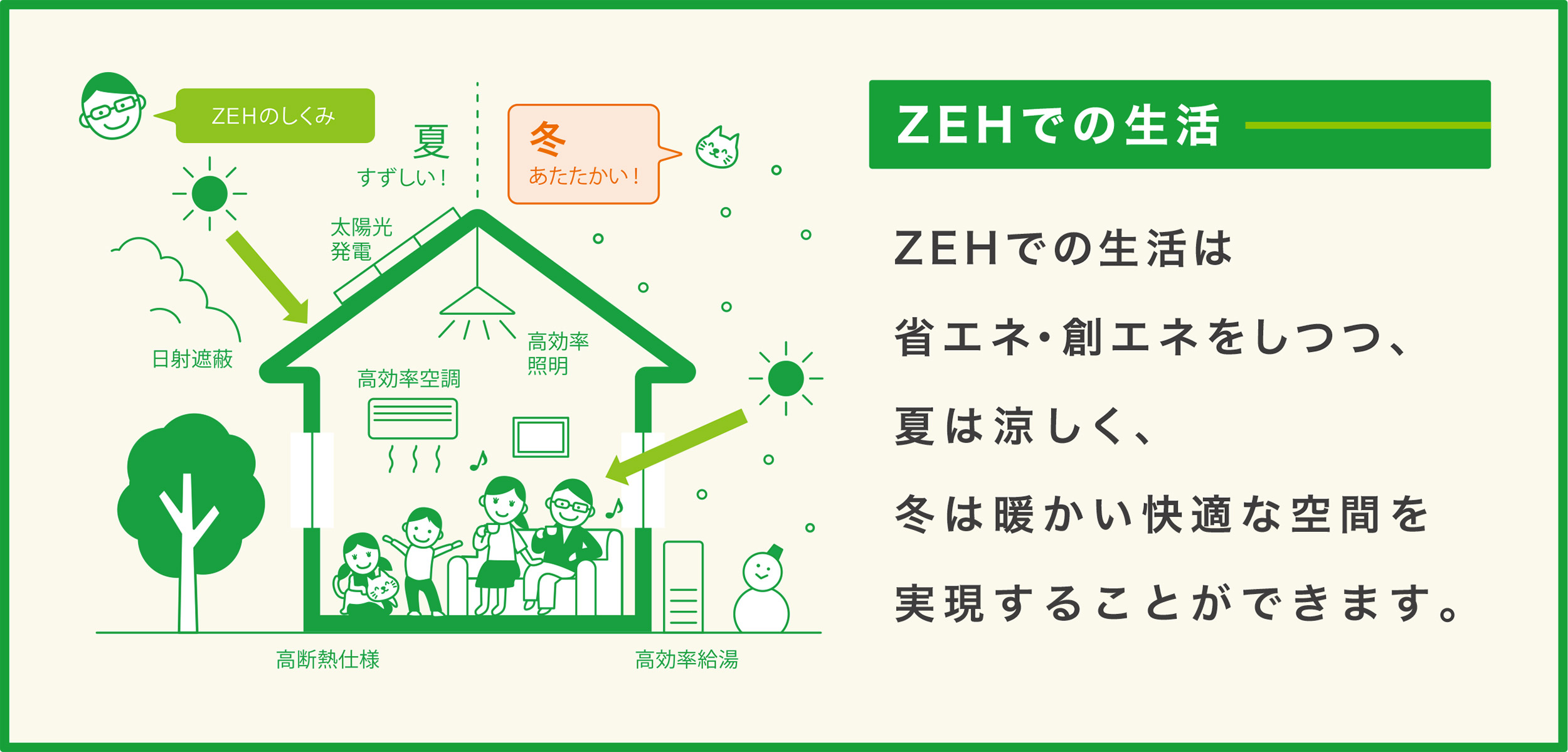 ZEHでの生活 ZEHでの生活は省エネ・創エネをしつつ、夏は涼しく、冬は暖かい快適な空間を実現することができます。