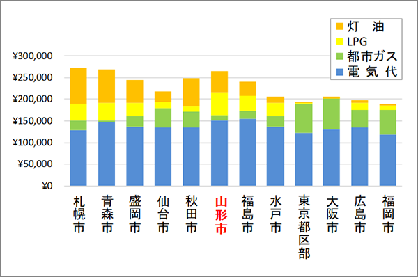 東北・主要都市別1世帯あたり年間光熱費（2018年総務省家計調査より算出し、地球温暖化防止全国ネットが作図）