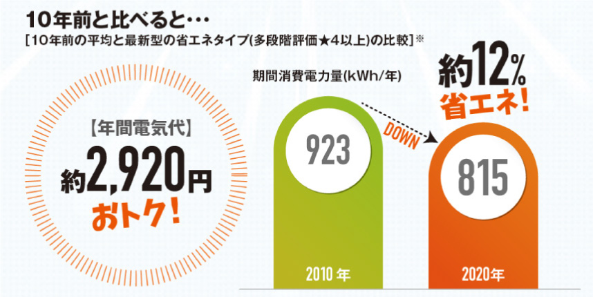 2020年と2010年のエアコンを比較＜冷暖房兼用・壁掛け形・冷房能力2.8kW・寸法規定クラス。期間消費電力量は、JIS C 9612:2005に基づく通年エネルギー消費効率(APF)から算出された試算値です。（ 地域､気象条件、使用条件などにより､値は変わります）※2010年はクラス全体の単純平均値、2020年はクラスの省エネタイプ（多段階評価★4以上）の単純平均値（小数点以下四捨五入）。出典：経済産業省 資源エネルギー庁 省エネ性能カタログ（2010年冬版／ 2020年版）※年間電気代は、期間消費電力量に電力料金目安単価*27円/kWh(税込)を乗じて算出した目安です。