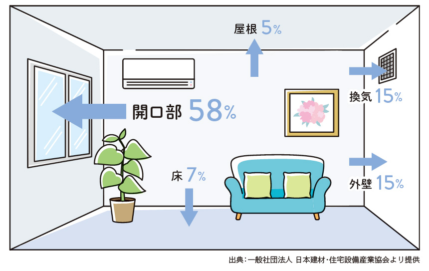 暖房使用時、外に熱が逃げる割合の例。住宅から出ていく熱の多くは、窓など開口部から逃げていく