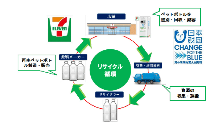 ペットボトルのリサイクル循環