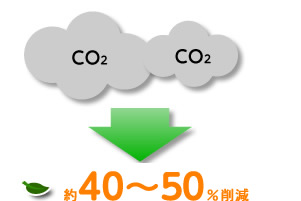 CO2：約40～50％削減の図