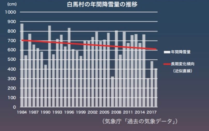 白馬村の平均気温の推移（上）と年間降雪量の推移（下）