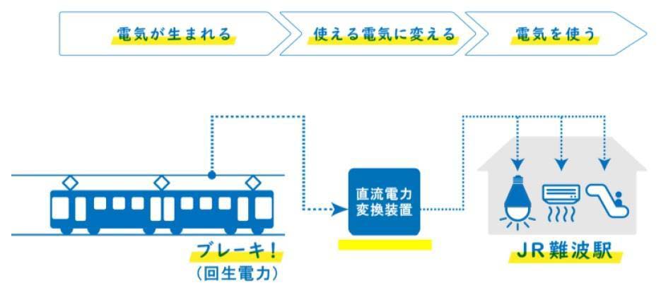 図3　列車のブレーキによる回生電力を駅舎で有効利用