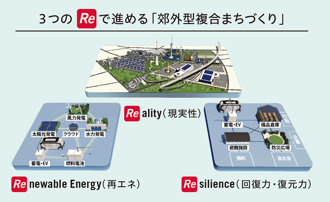 大和ハウスグループが推進するスマートシティ構想の軸となる３つの「Re」の概略。