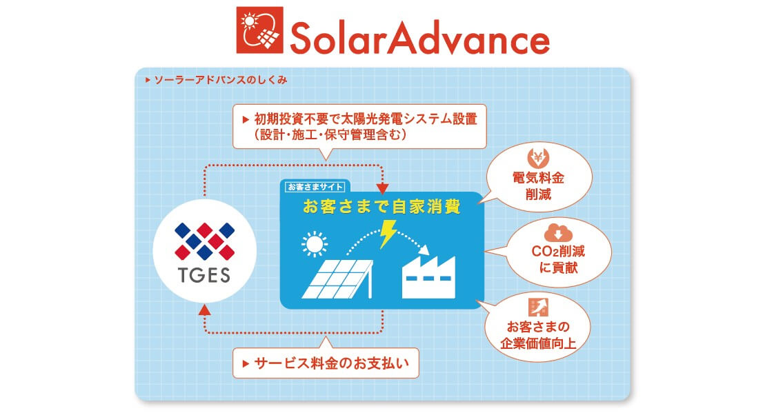 自家消費型太陽光発電システムで、再生可能エネルギーを余すことなく活用。CO<sub>2</sub>ネット・ゼロに挑戦する東京ガスグループのエネルギーソリューション。