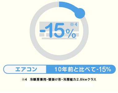 エアコン -4%