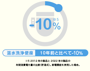 温水洗浄便座 -7%