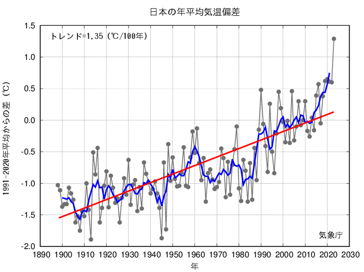 日本の平均気温の変化：1900年から2020年までの各年ごとの平均気温を、1991年から2020年までの平均気温からの差として示したグラフ（※出展：気象庁ホームページ）