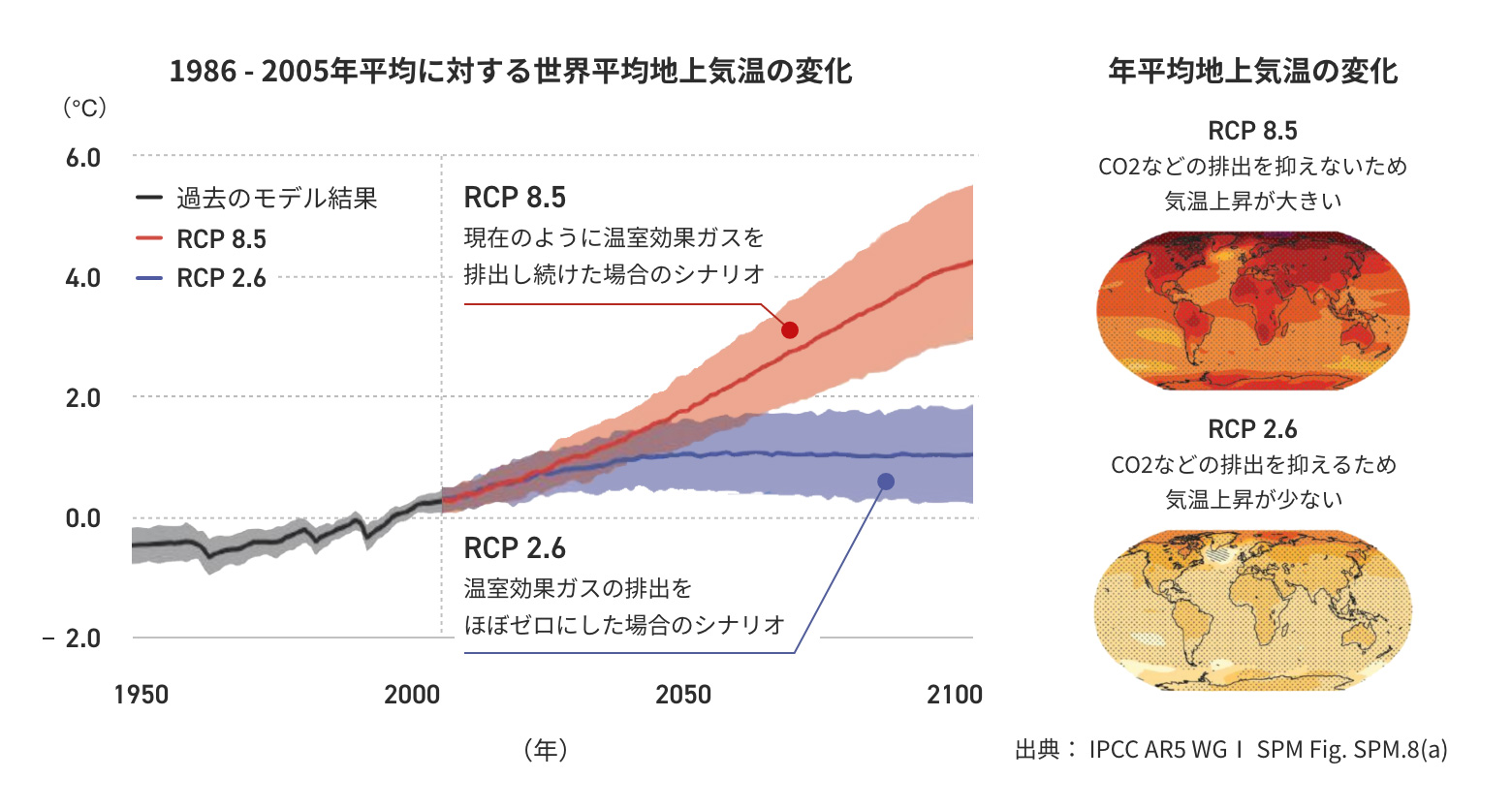 世界の平均地上気温の変化：1950年から2100年までの過去の平均気温と将来的な予想気温を、1986年から2005年までの平均気温からの差として、CO2などの排出を抑えた場合と抑えない場合との２つのシナリオで示したグラフ（※出展：IPCC AR5 WGⅠ SPM Fig. SPM.8(a)）