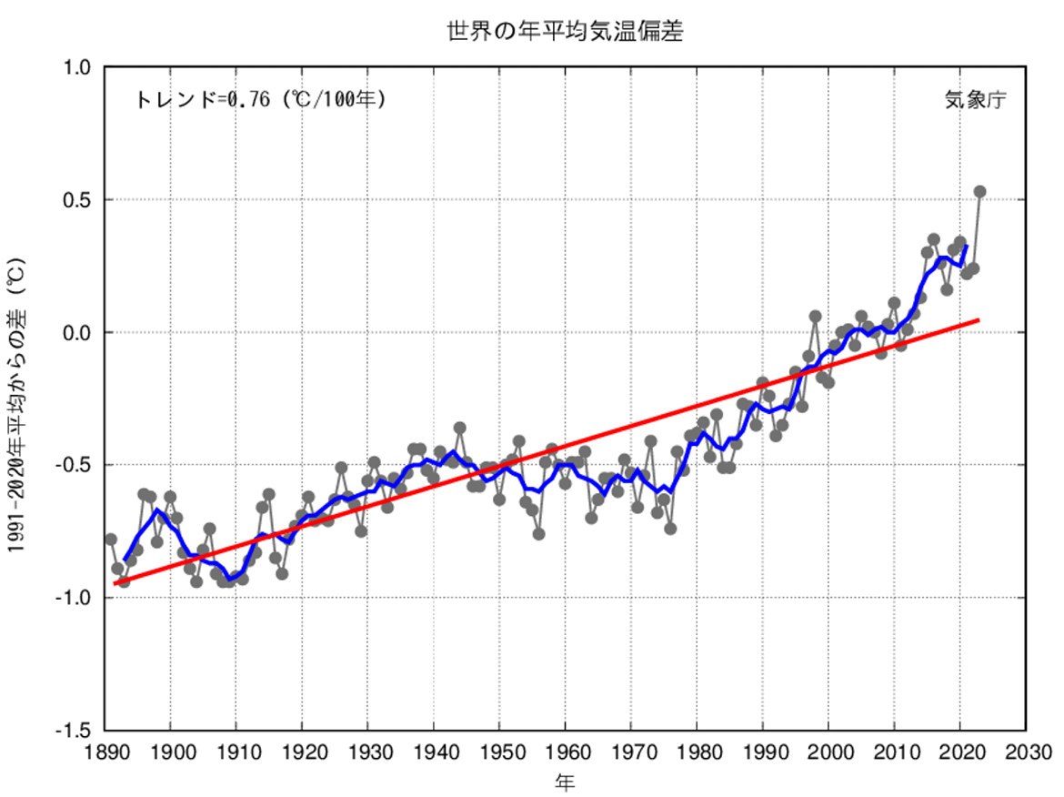 1850～1900年を基準とした世界平均気温の変化：1950年から2100年までの過去の平均気温と将来的な予想気温を、1850から1900年までの平均気温からの差として各シナリオごとに変化量を示したグラフ。グラフ内のシナリオは、温室効果ガス排出が非常に多いシナリオから非常に少ないシナリオシナリオまでの５パターン。（※出展：IPCC 第6次評価報告書 第1作業部会報告書｜気候変動2021：自然科学的根拠）