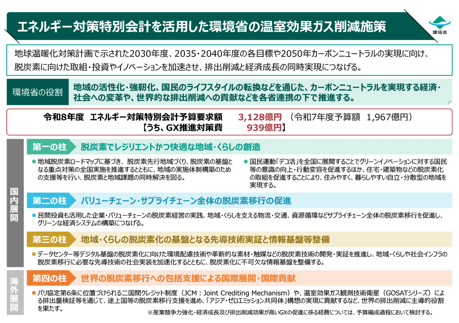 「エネルギー対策特別会計を活用した環境省の温室効果ガス削減施策」の概要。地球温暖化対策計画で示された2030年度、2035・2040年度の各目標や2050年カーボンニュートラルの実現に向け、脱炭素に向けた取組・投資やイノベーションを加速させ、排出削減と経済成長の同時実現につなげる。環境省の役割として、地域の活性化・強靭化、国民のライフスタイルの転換などを通じた、カーボンニュートラルを実現する経済・ 社会への変革や、世界的な排出削減への貢献などを各省連携の下で推進する。