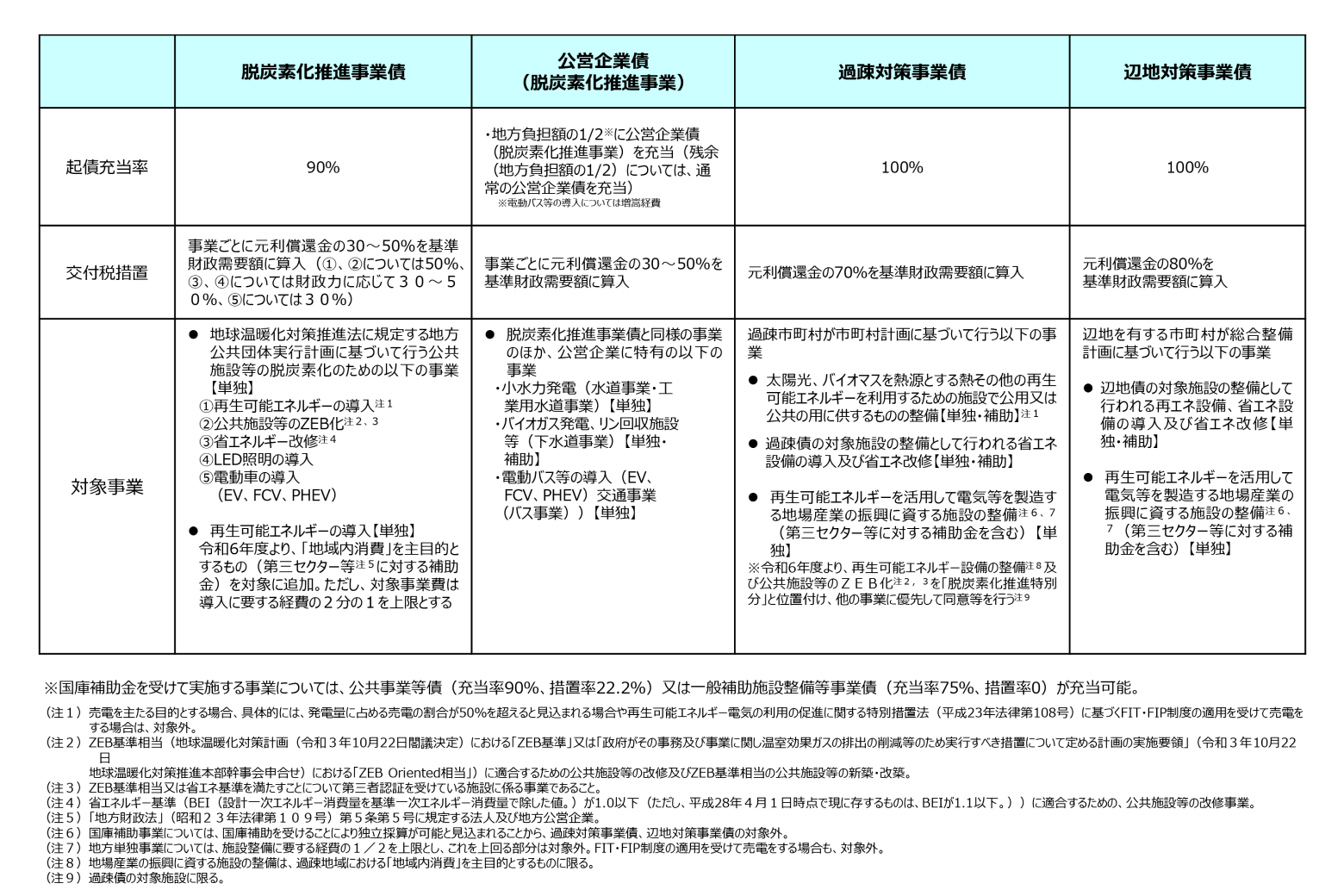 「地域の脱炭素化事業への活用が考えられる地方財政措置」の表。「脱炭素化推進事業債」「公営企業債」「過疎対策事業債」「辺地対策事業債」「防災・減災・国土強靱化緊急対策事業債」「地域活性化事業債」等の各事業において、交付税措置や対象事業等の概要を示しています。
