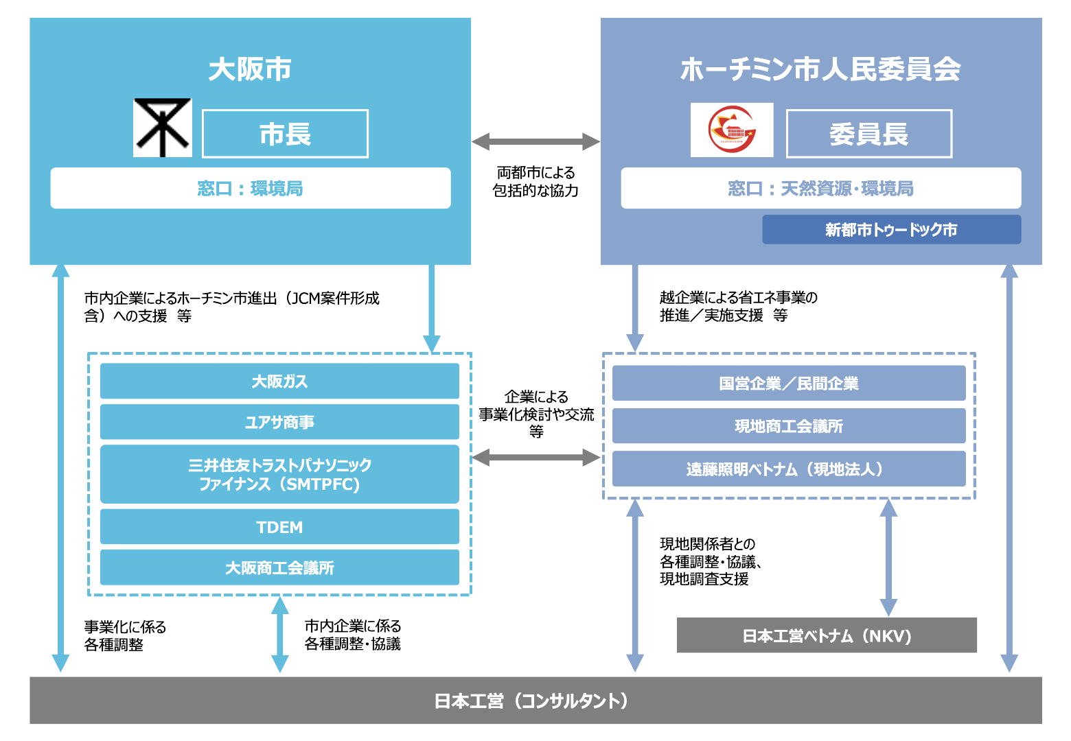 大阪市とホーチミン市との都市間連携事業の実施体制（2022年度）を示した概要図