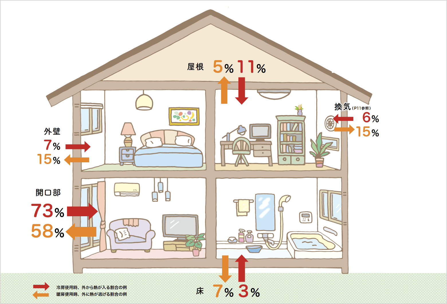 冷房使用時、外から熟が入る割合の例 … 屋根：11%、換気：6%、床：3%、外壁：7%、開口部：73%。暖房使用時、外に熱か逃げる割合の例 …  屋根：5%、換気：15%、床：7%、外壁：15%、開口部：58%。