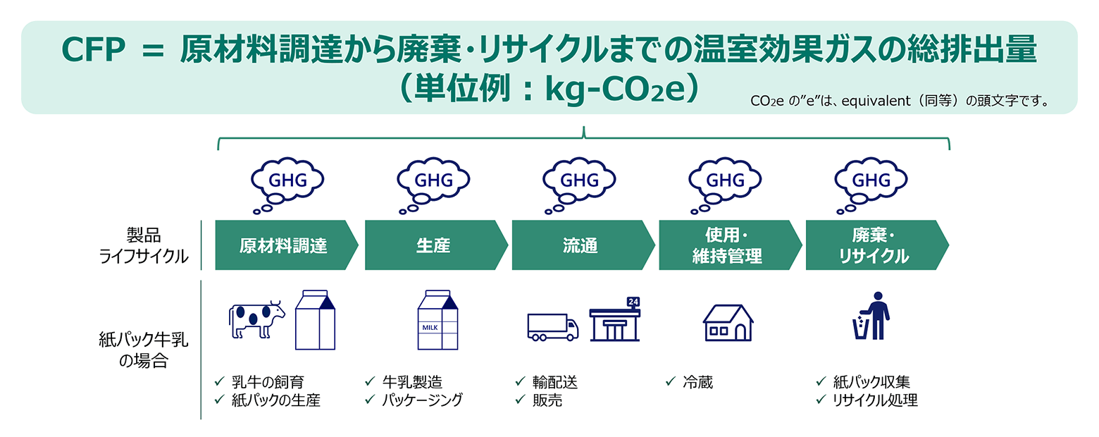 カーボンフットプリント（CFP）の説明図