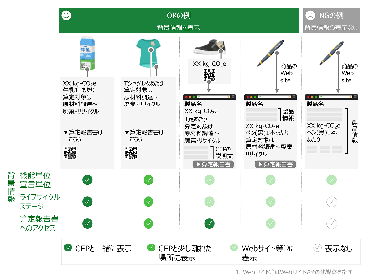 CFP 表示と背景情報提供の例。CFP の結果に加え、以下の情報を見やすく、理解することが可能な大きさで示す。算定の単位（機能単位 / 宣言単位）、ライフサイクルステージ、算定報告書へのアクセス、（必要な場合）説明文