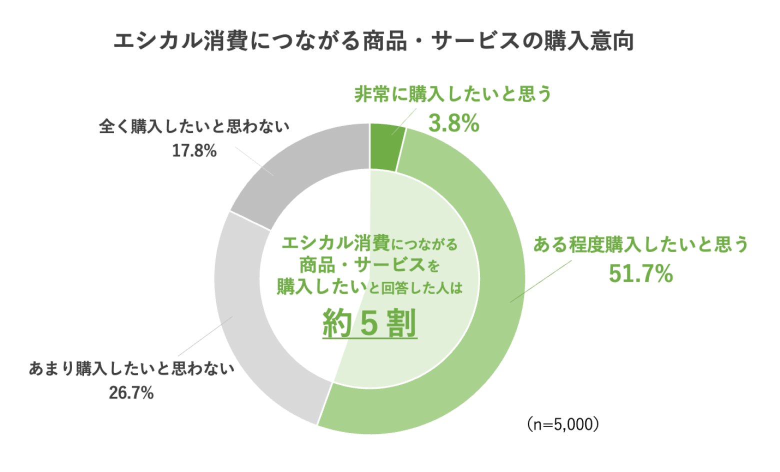 「エシカル消費につながる商品・サービスの購入意向」の意識調査の中で、「エシカル消費につながる商品・サービスを購入したい」と回答した人は約5割。