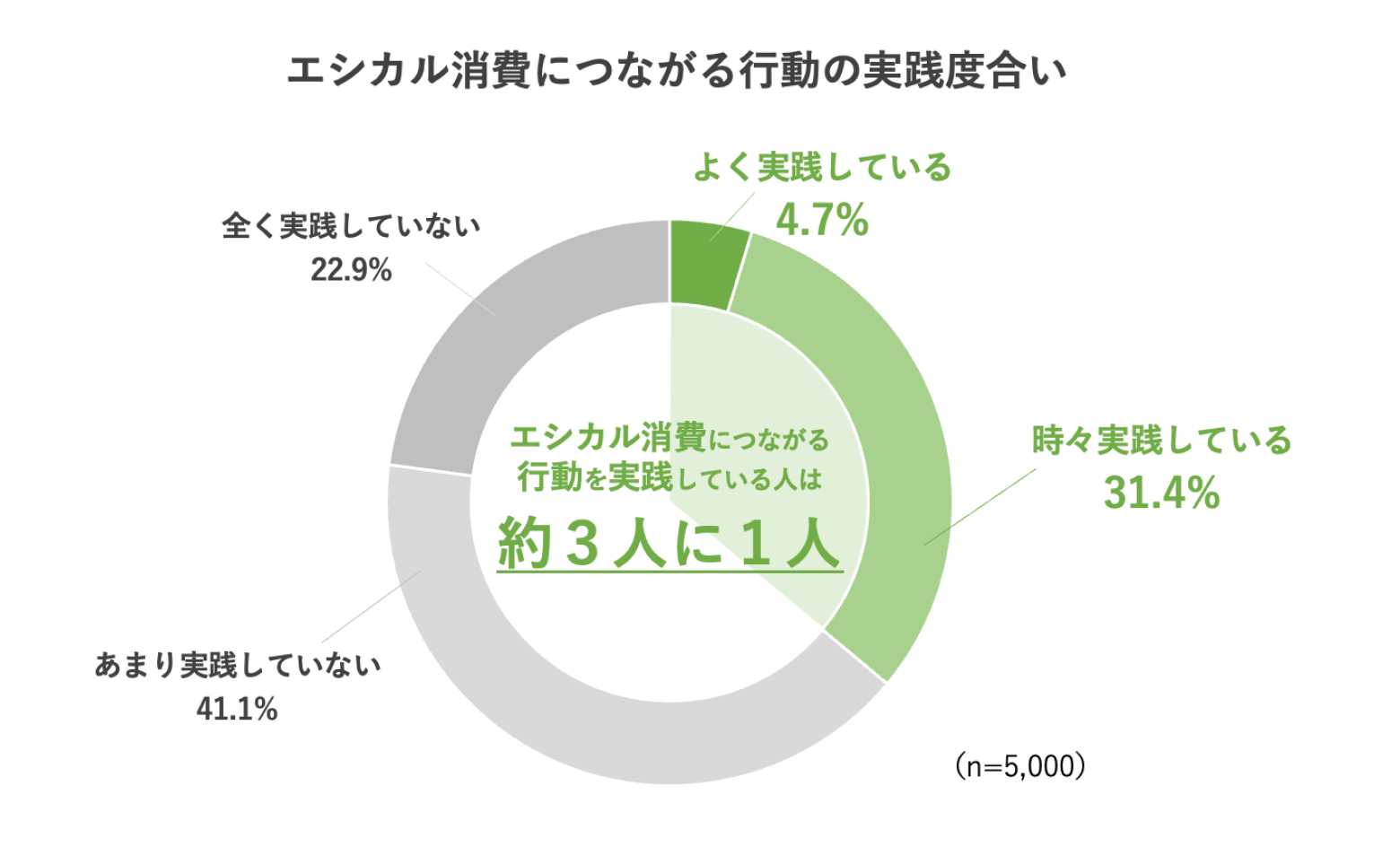 「エシカル消費につながる行動の実践度合い」の意識調査の中で、「エシカル消費につながる行動を実践している」と回答した人は約3人に1人。