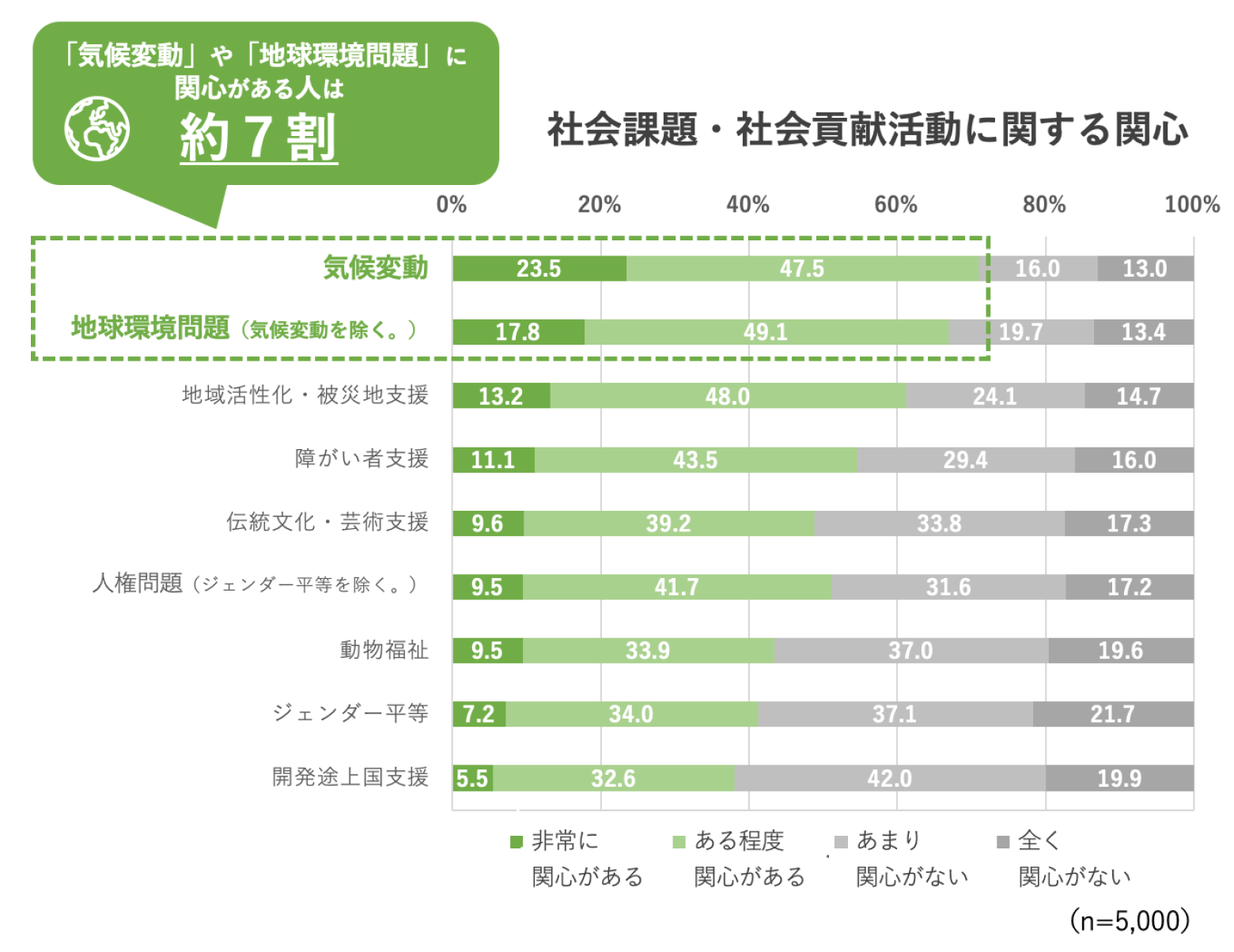 「社会課題・社会貢献活動に関する関心」の意識調査の中で、「気候変動」や「地球環境問題」に関心のある人は約7割。