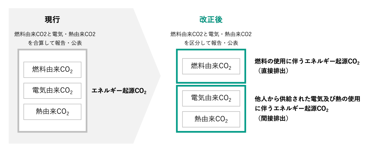 改正後は、燃料の使用に伴うエネルギー起源CO2を「直接排出」として、他人から供給された電気及び熱の使用に伴うエネルギー起源CO2を「間接排出」として、それぞれ区分して報告・公表