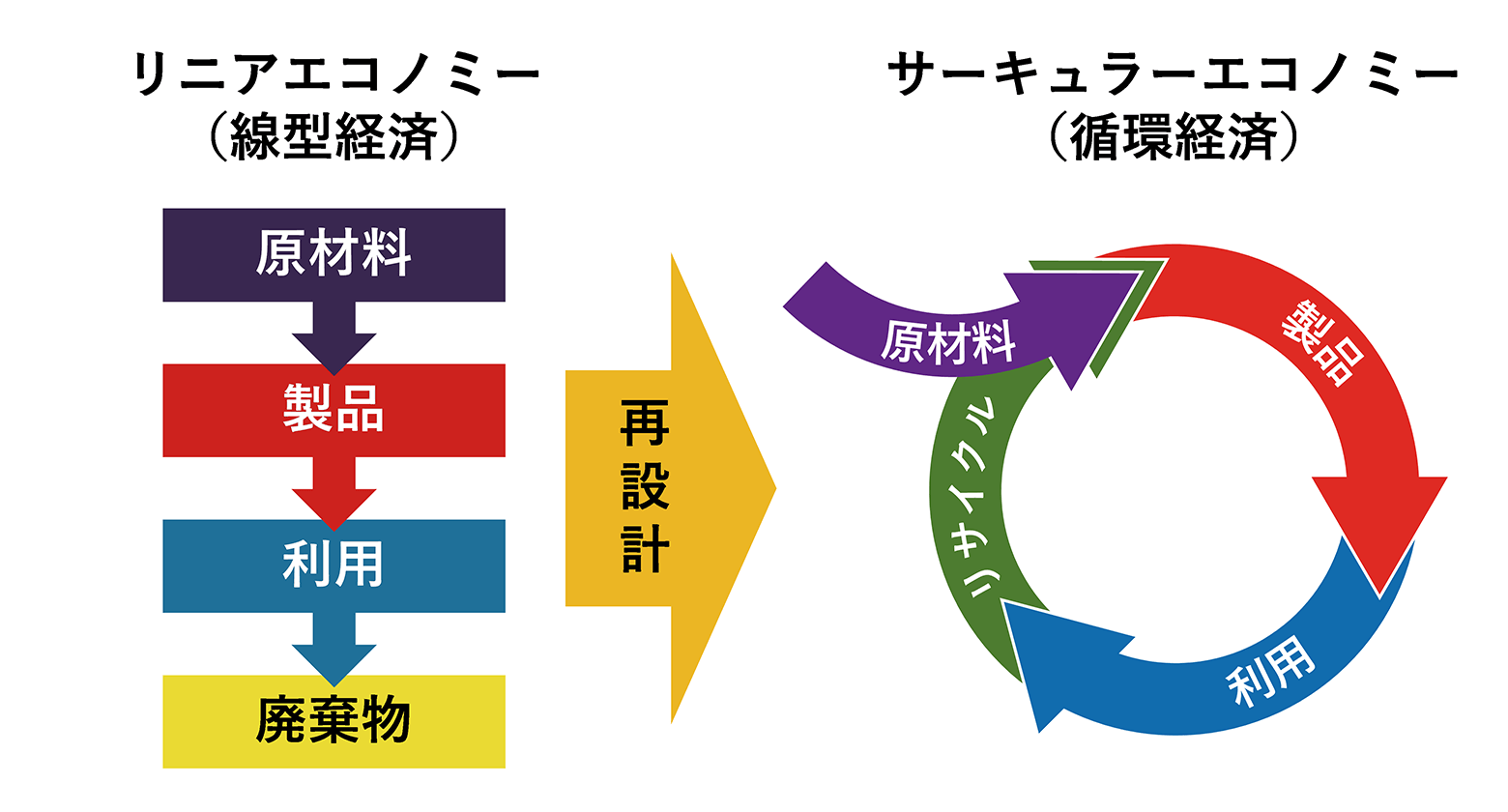 従来は「リニアエコノミー(線型経済)」という、原材料 → 製品 → 利用 → 廃棄物 と一方通行型の経済モデルであったが、今後は「サーキュラーエコノミー (循環経済)」といった、原材料 → 製品 → 利用 → リサイクル → 製品 → 利用 …… と循環的に持続可能な経済モデルへの移行・再設計が望まれる。
