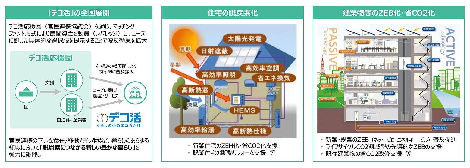第1の柱「② 脱炭素で快適なくらし・ライフスタイルの実現」の事業の一例の概要イメージ(2)。例えば、「「デコ活」の全国展開」「住宅の脱炭素化」「建築物等のZEB化・省CO2化」など