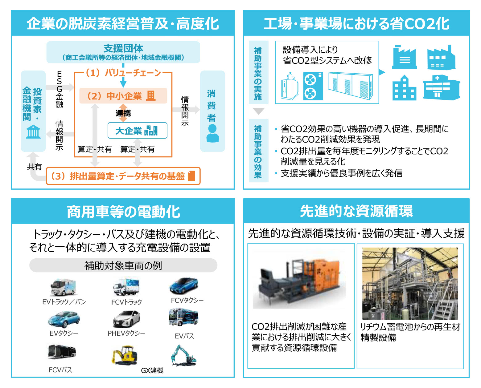 第2の柱「バリューチェーン・サプライチェーン全体の脱炭素移行の促進」の事業の一例の概要イメージ。例えば、「企業の脱炭素経営普及・高度化」「工場・事業場における省CO2化」「商用車等の電動化」「先進的な資源循環」など