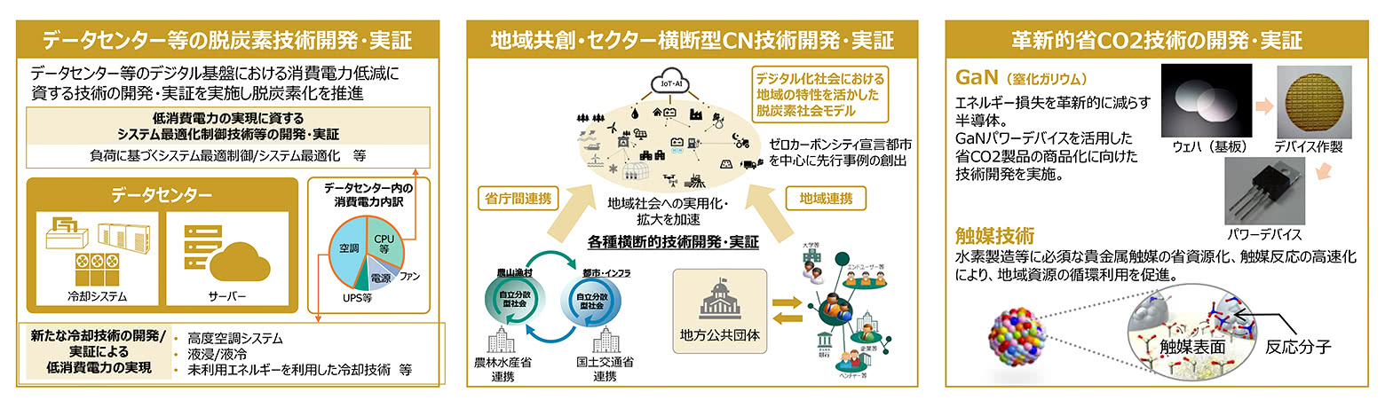 第3の柱「地域・くらしの脱炭素化の基盤となる先導技術実証と情報基盤等整備」の事業の一例の概要イメージ。例えば、「データセンター等の脱炭素技術開発・実証」「地域共創・セクター横断型CN技術開発・実証」「革新的省CO2技術の開発・実証」など