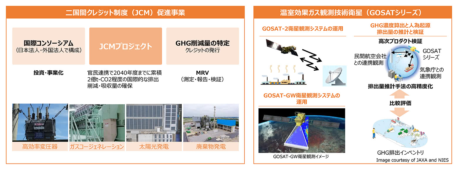 第4の柱「世界の脱炭素移行への包括支援による国際展開・国際貢献」の事業の一例の概要イメージ。例えば、「二国間クレジット制度 (JCM)促進事業」「温室効果ガス観測技術衛星 (GOSATシリーズ)」など
