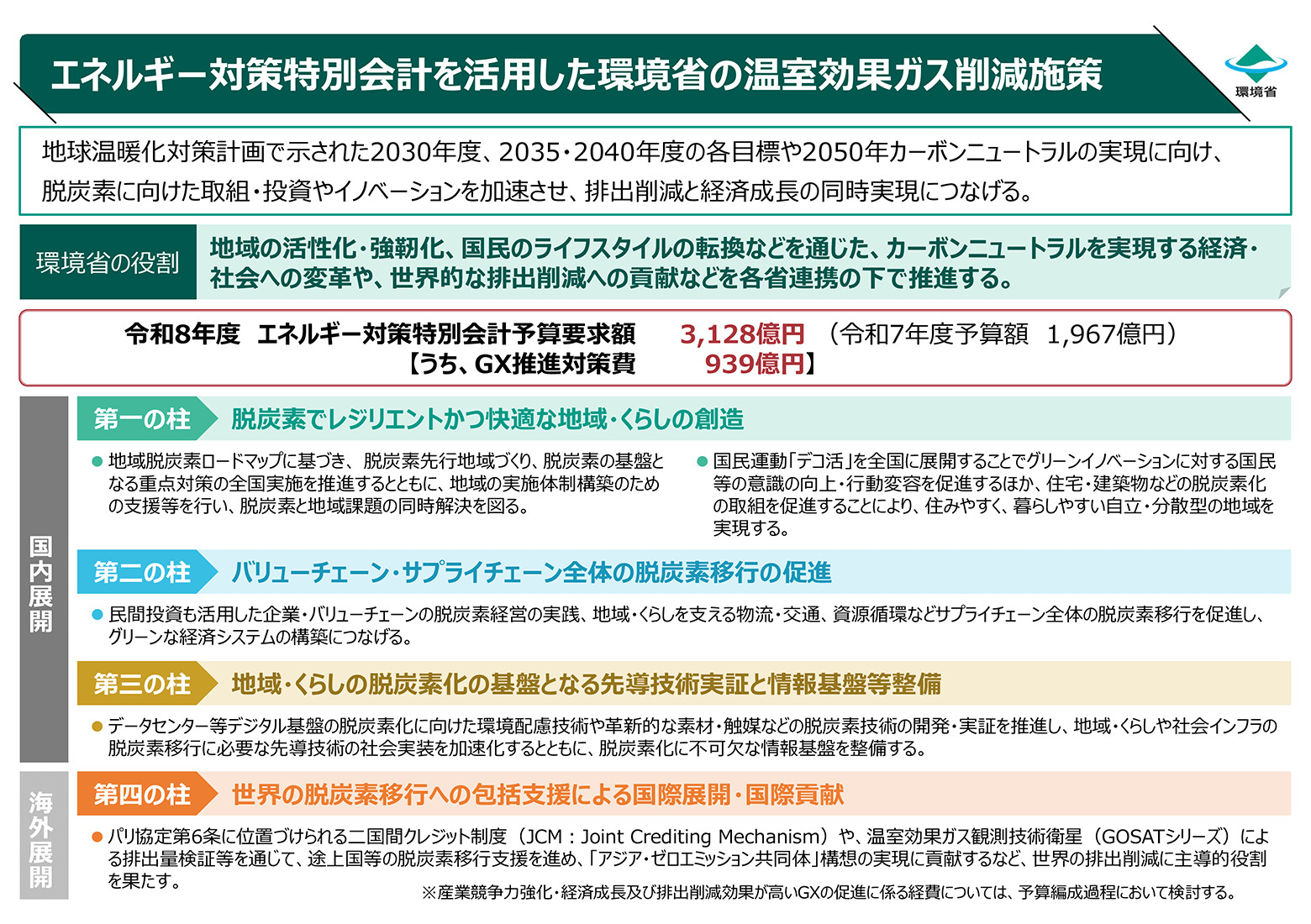 「エネルギー対策特別会計を活用した環境省の温室効果ガス削減施策」の概要イメージ