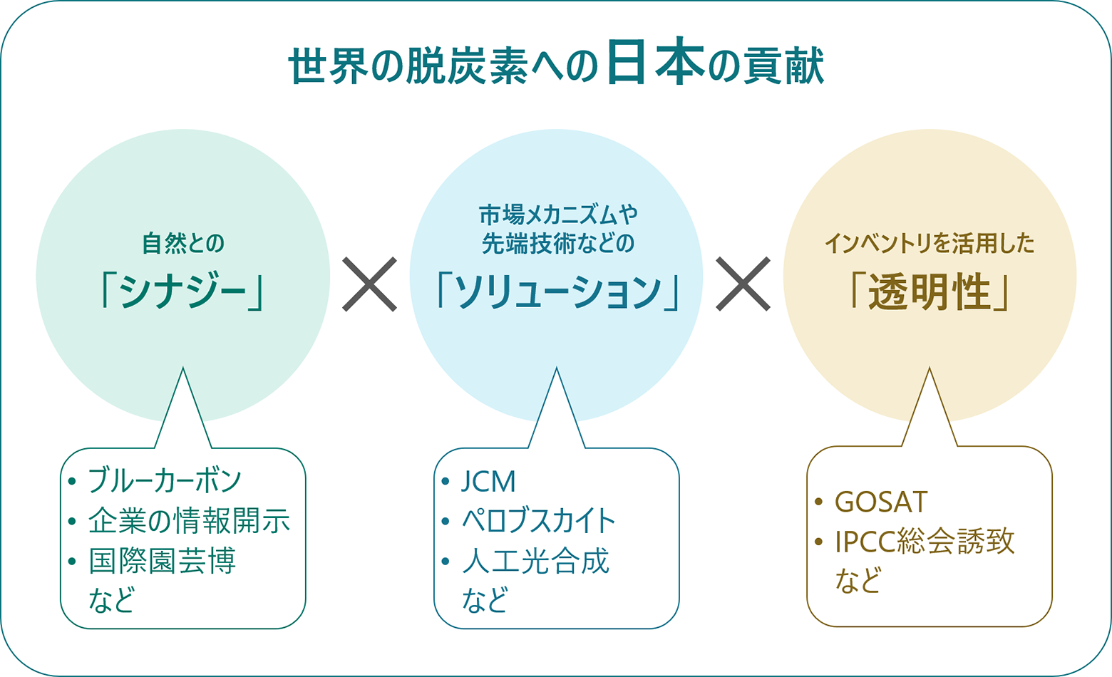【ポイント】自然との「シナジー」としては、ブルーカーボン、企業の情報開示、国際園芸博 などへの取組。市場メカニズムや先端技術などの「ソリューション」としては、JCM、ペロブスカイト、人工光合成などへの取組。インベントリを活用した「透明性向上」としては、GOSAT、IPCC総会誘致などへの取組。