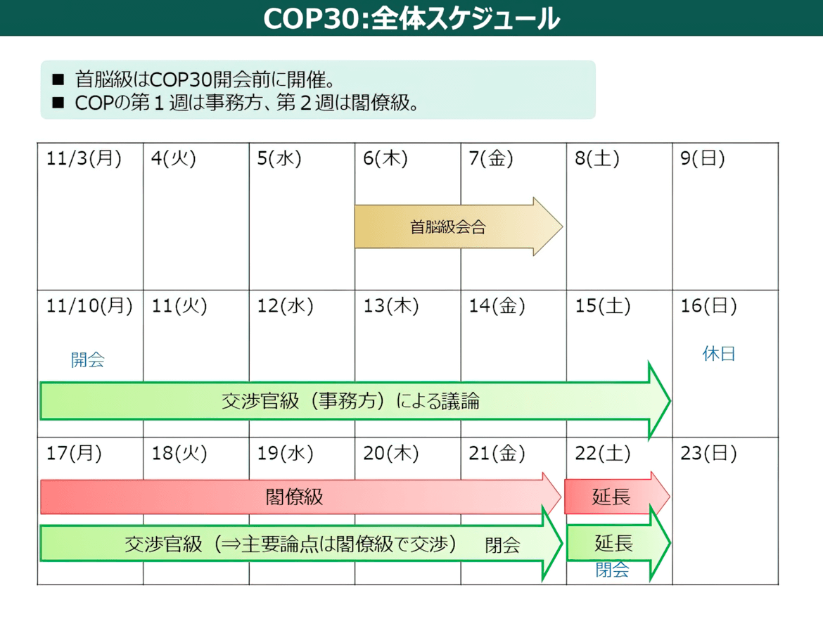 「COP30の全体スケジュール」のイメージ