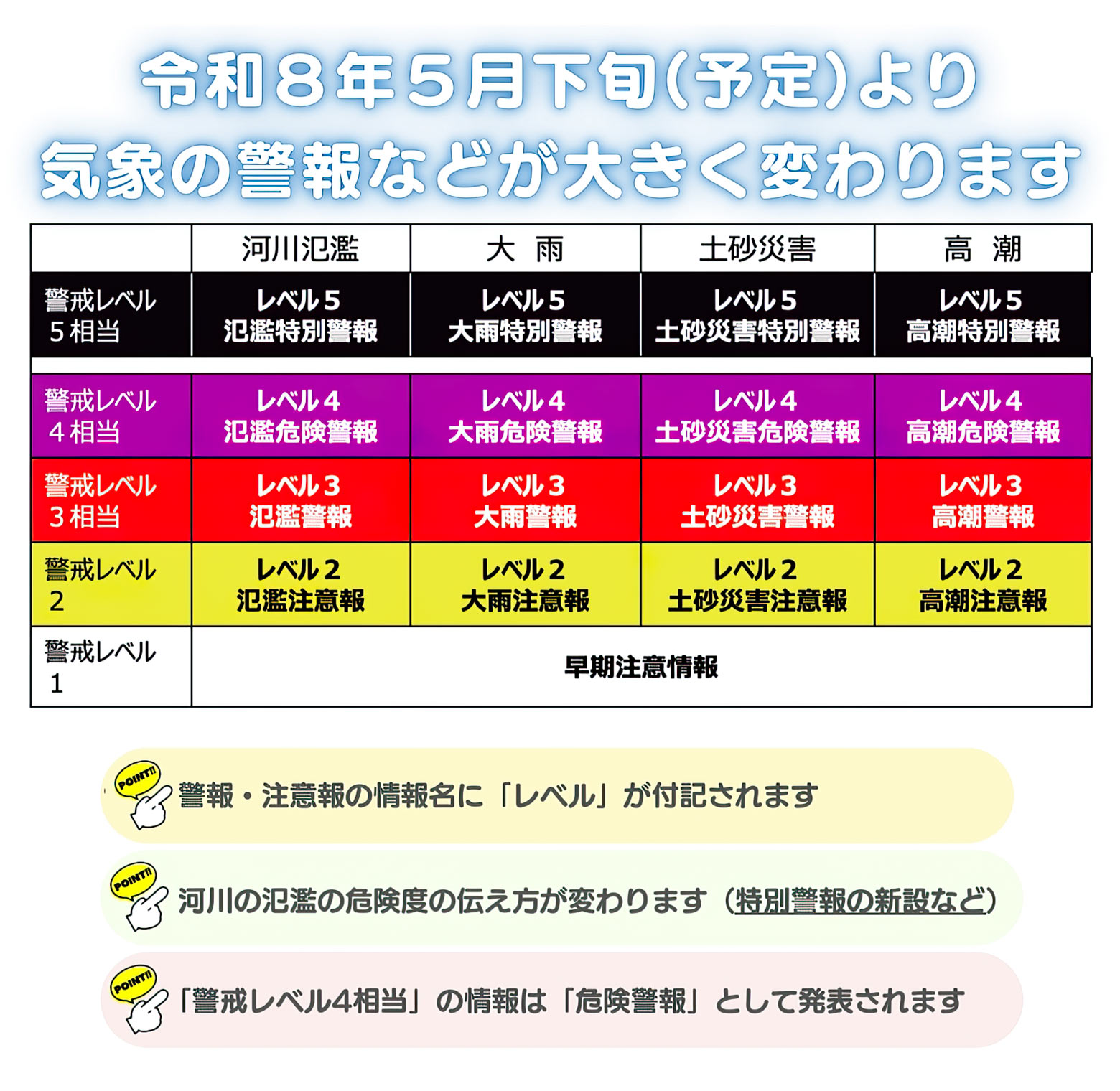 令和8年5月下旬（予定）より気象の警報などが大きく変わります。
・警報・注意報の情報名に「レベル」 が付記されます。
・河川の氾濫の危険度の伝え方が変わります（特別警報の新設など）。
・「警戒レベル4相当」の情報は「危険警報」として発表されます。