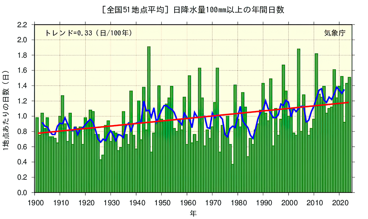 全国（51地点平均）の日降水量100mm以上、200mm以上の年間日数の変化のグラフ。大雨の年間発生回数は有意に増加しており、より強度の強い雨ほど増加率が大きくなっています。
