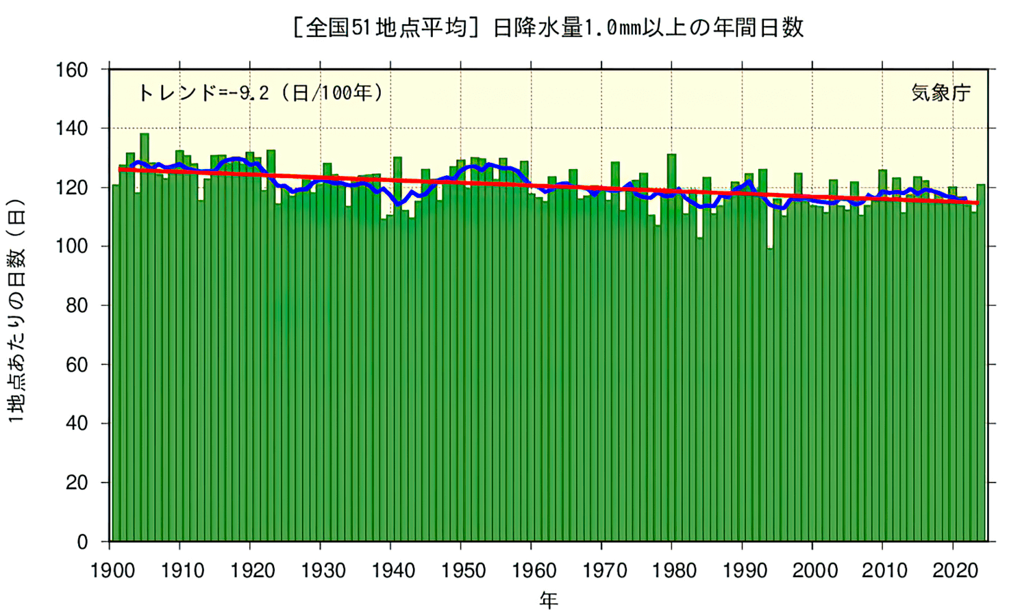 全国（51地点平均）の日降水量1.0mm以上の年間日数の変化のグラフ。全国の日降水量1.0mm以上の年間日数は減少しています。統計期間1901～2024年で100年あたり9.4日の減少。最近30年間（1994～2024年）の平均年間日数（約116日）は、統計期間の最初の30年間（1901～1930年）の平均年間日数（約125日）と比べて約0.9倍に減少しています。