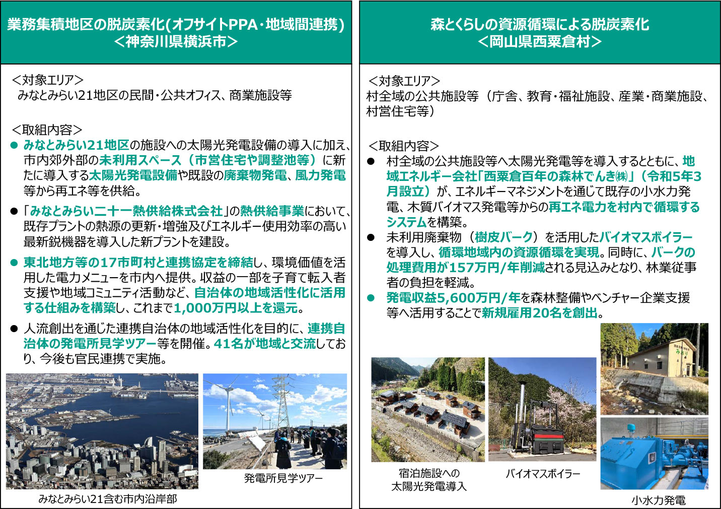 ・神奈川県横浜市の取組：業務集積地区の脱炭素化（オフサイトPPA・地域間連携）。
・岡山県西粟倉村の取組：森とくらしの資源循環による脱炭素化