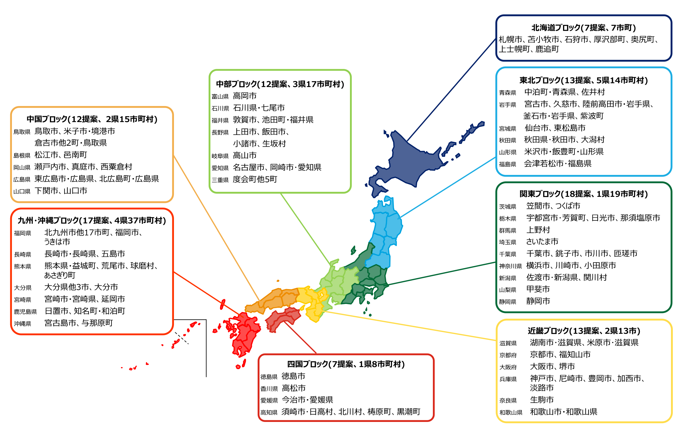 脱炭素先行地域の選定状況：・北海道ブロック（7提案、 7市町）
・東北ブロック（13提案、 5県14市町村）
・関東ブロック（18提案、 1県19市町村）
・中部ブロック（12提案、 3県17市町村）
・近畿ブロック（13提案、 2県13市）
・中国ブロック（12提案、2県15市町村）
・四国ブロック（7提案、 1県8市町村）
・九州・沖縄ブロック（17提案、4県37市町村）