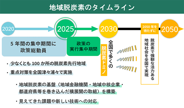 ・2020年から2025年にかけて、5年間の集中期間に政策総動員。
・2030年まで政策の実行集中期間として、全国で多くの脱炭素ドミノを生み出す。
・2050年を待たずに、脱炭素で強靭な活力ある地域社会を全国で実現