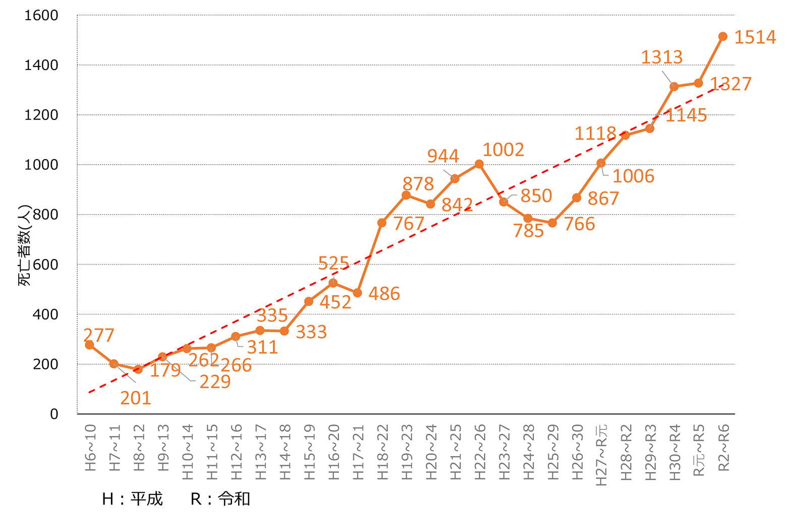 ※平均すると、１年ごとに約50人増加する傾向にあります。