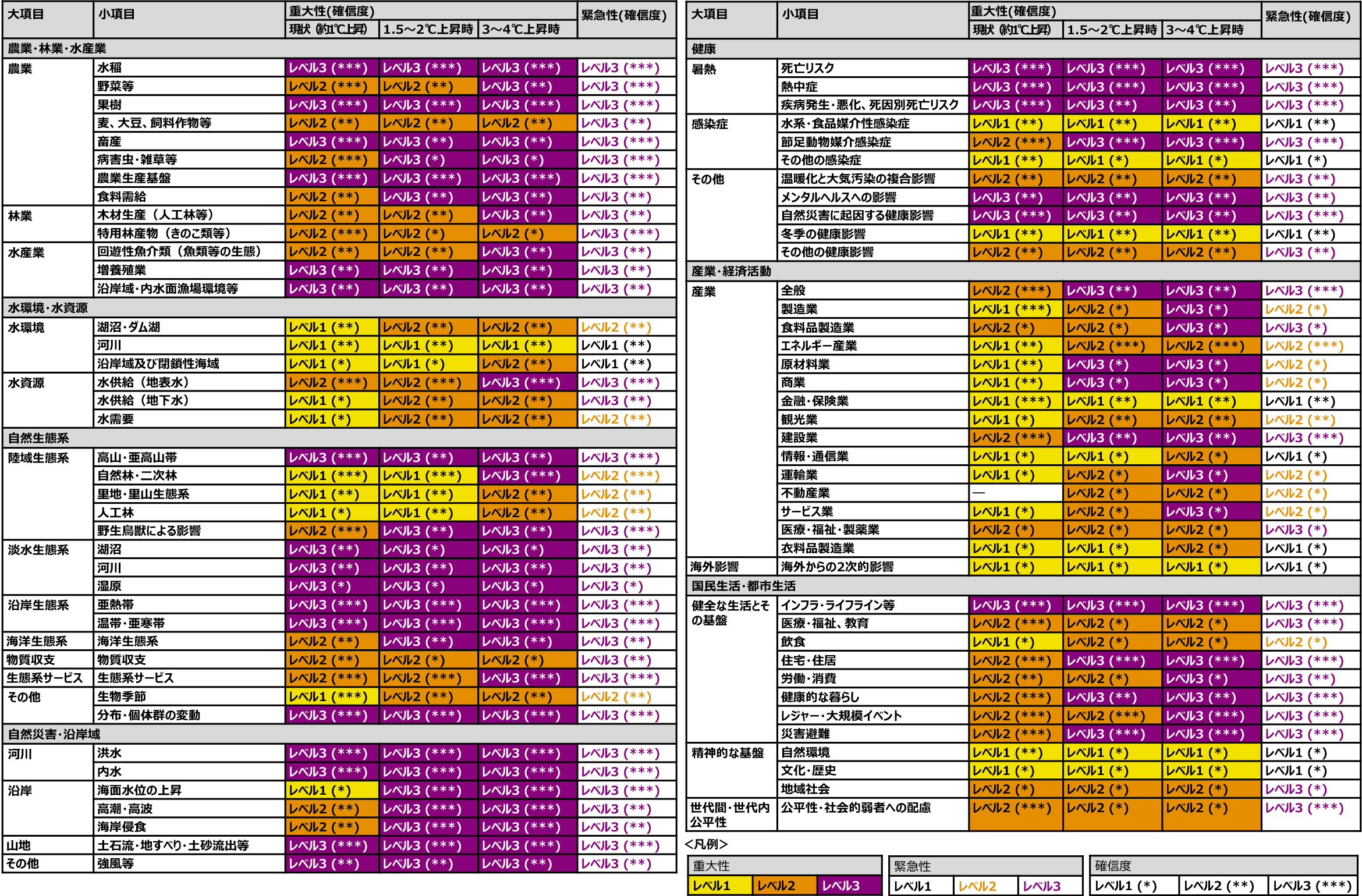 第3次評価における全分野・小項目の重大性・緊急性・確信度の評価結果一覧表。
今回の評価結果から、以下が示された。
・1. 科学的知見が充実したことで、前回評価時に比べ確信度が向上した。
・2. 気候変動の影響は、将来のことではなく既に顕在化している。
・3. 多くの項目で、影響の発現時期と比較して、適応策が十分な効果を発揮するまでに要する時間が長いことから、できるだけ早く意思決定が必要である。