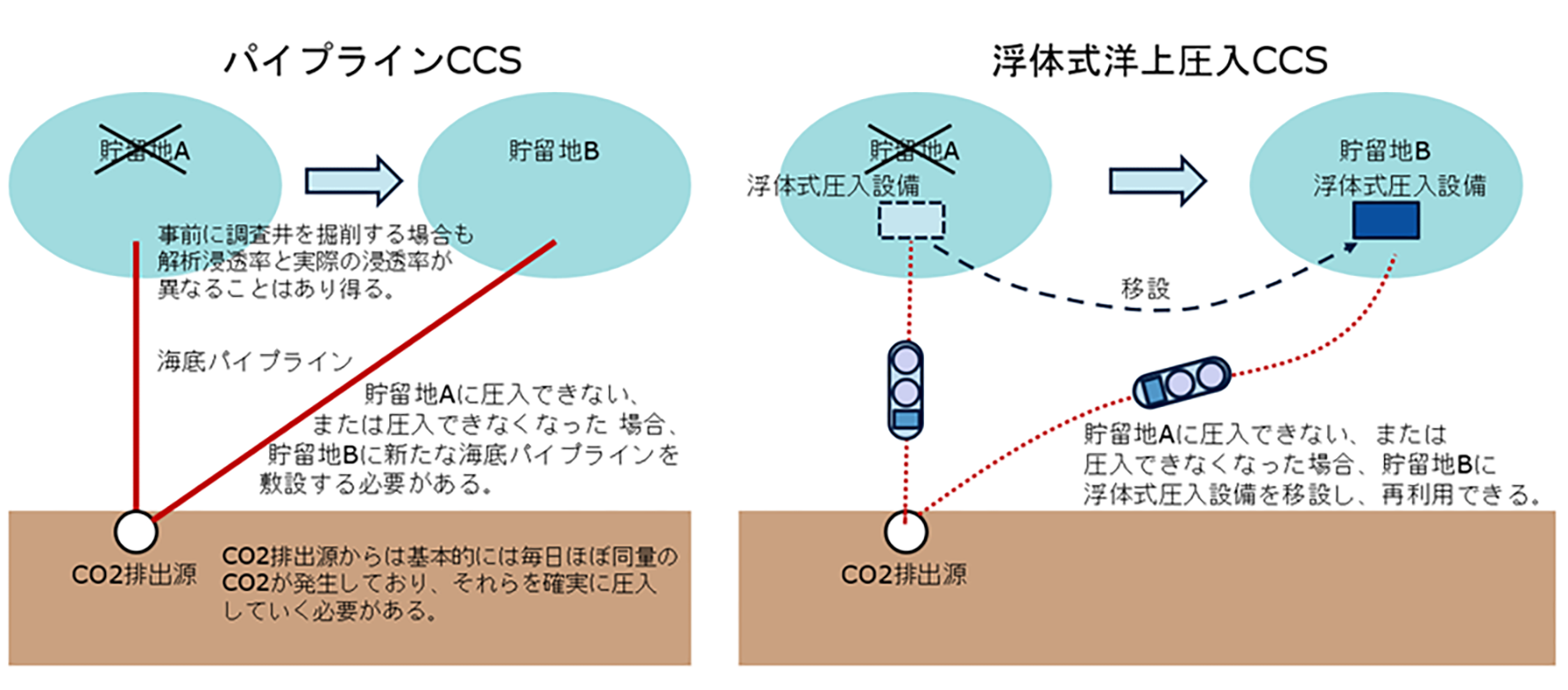 パイプラインCCSと浮体式洋上圧入CCSのイメージ