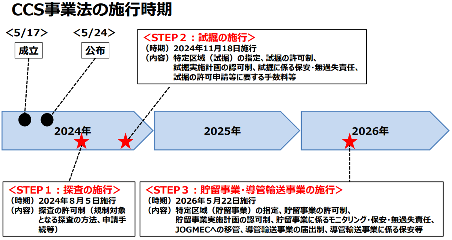 CCS事業法の施行時期のイメージ