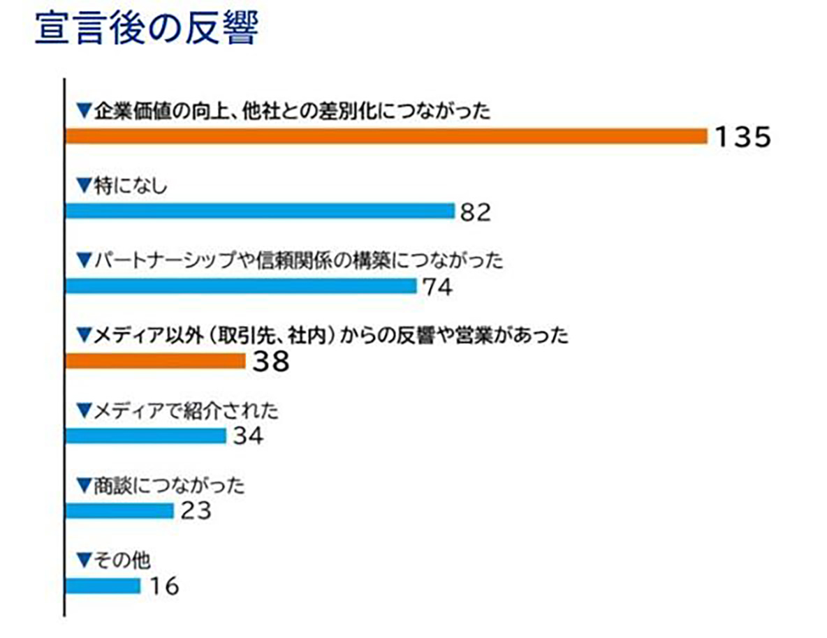 再エネ100宣言後の反響のグラフ。「企業価値の向上、他社との差別化につながった」が最多。