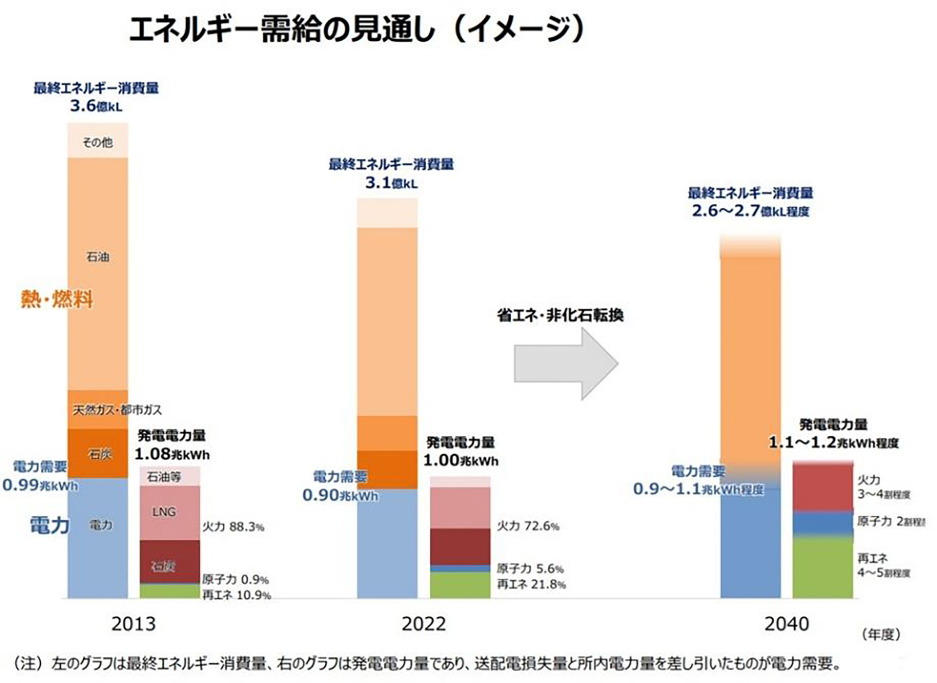 エネルギー受給の見通しのイメージグラフ。エネルギー消費量が減少し、再エネの割合が増加するグラフです。