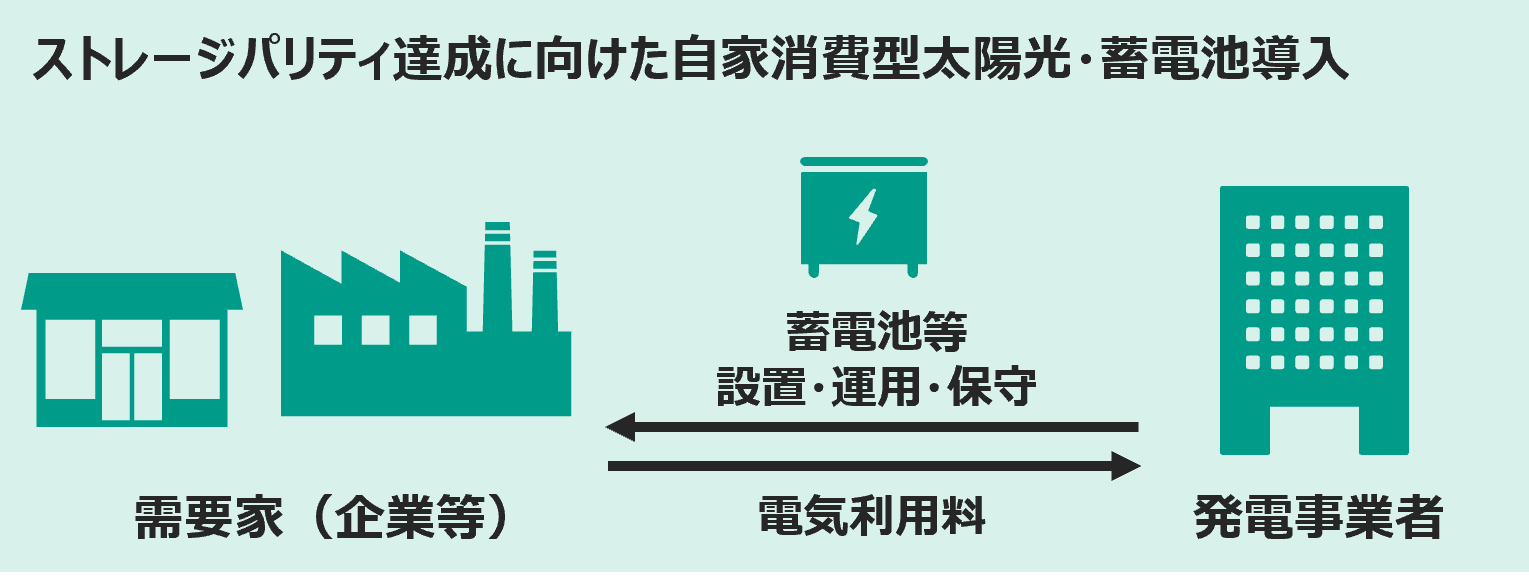 ストレージパリティの達成に向けた自家消費型太陽光発電及び蓄電池導入についての表